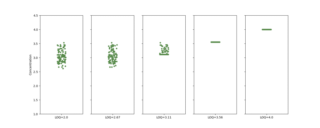 LOQ: Censoring Jitter plots