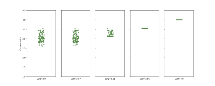 LOQ: Censoring Jitter plots