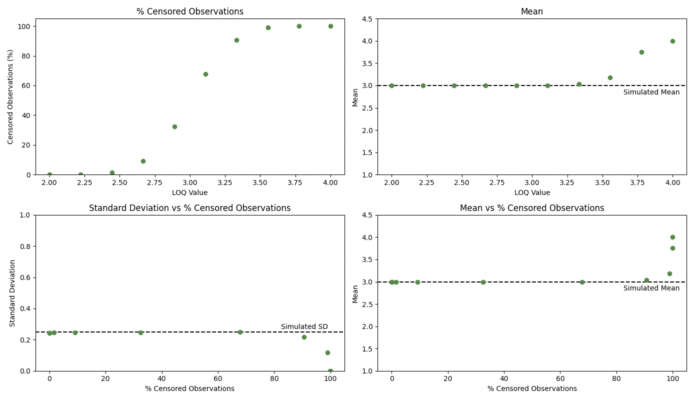 Figure 4: Key metrics when using the censoring method