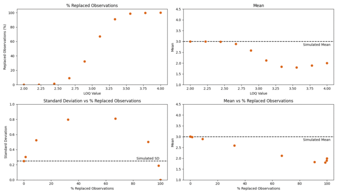 LOQ: Replacement plots
