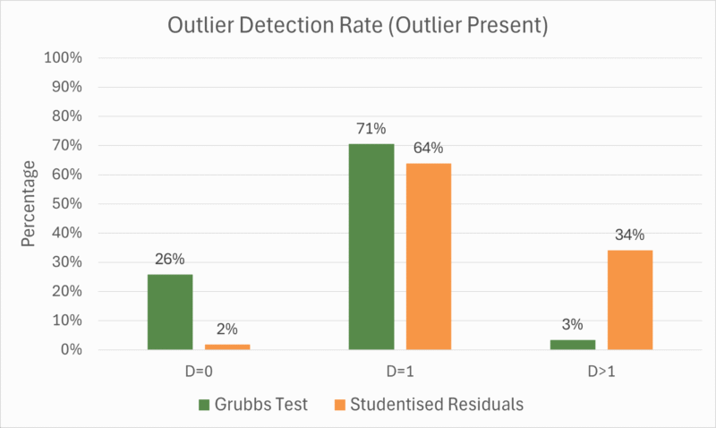 Plot showing outliers detection
