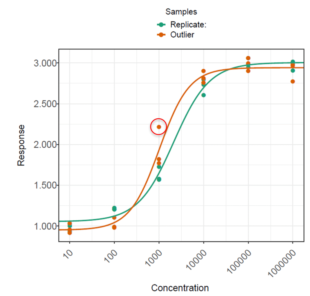 Outliers DS2