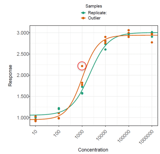 ds2 Outliers DS2