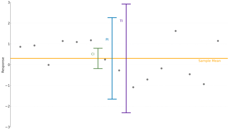 Bioassay_Intervals A set of simulated data with a confidence interval (green), a prediction interval (blue) and a tolerance interval (purple) shown. Notice how the tolerance interval is wider than the prediction interval, which is in turn wider than the confidence interval.