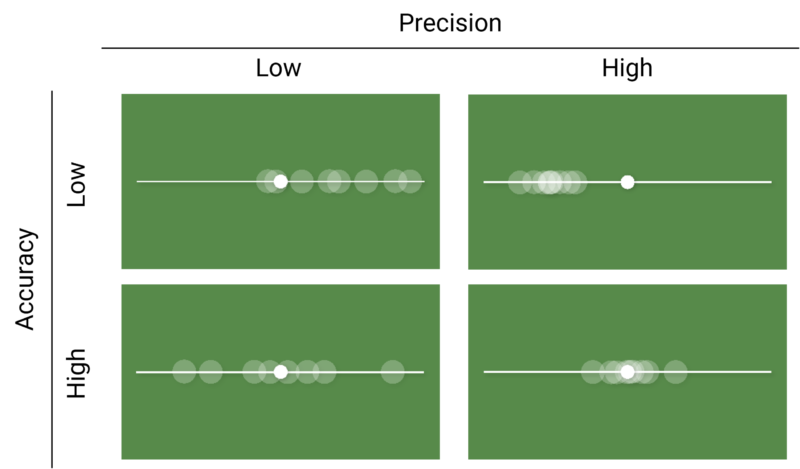 Validaition: Accuracy and Precision
