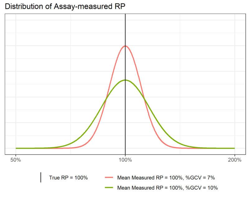 USP Validation: Precision