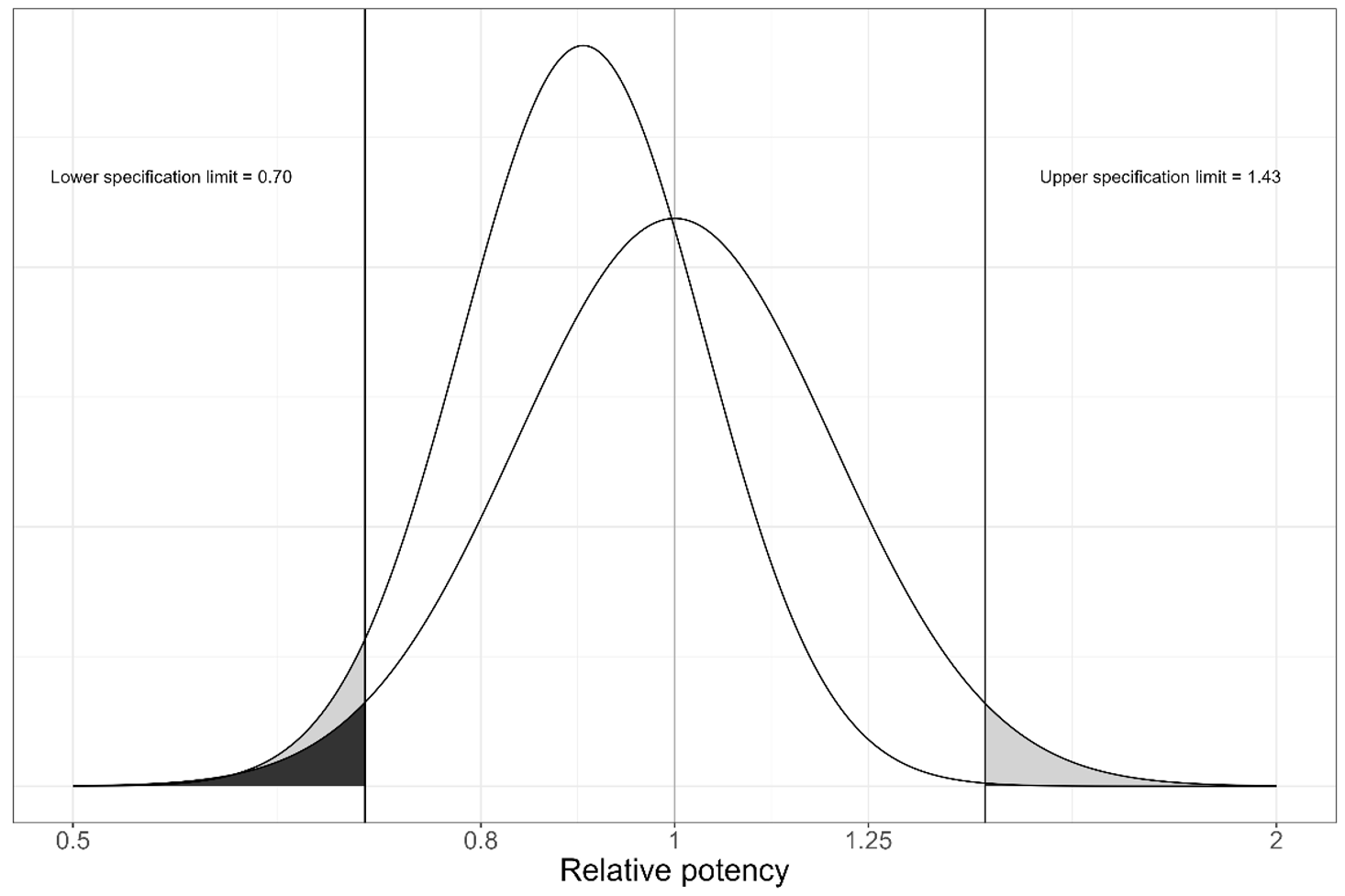 Accuracy and Precision Distribution Validation: distributions