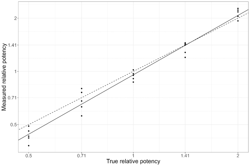 USP 1033: Dilutional Linearity