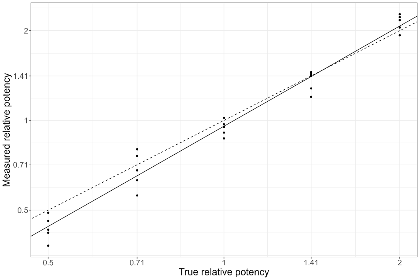 Dilutional linearity USP : Dilutional Linearity