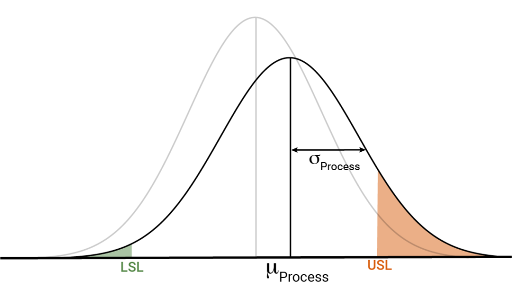 Validation: Process distribution