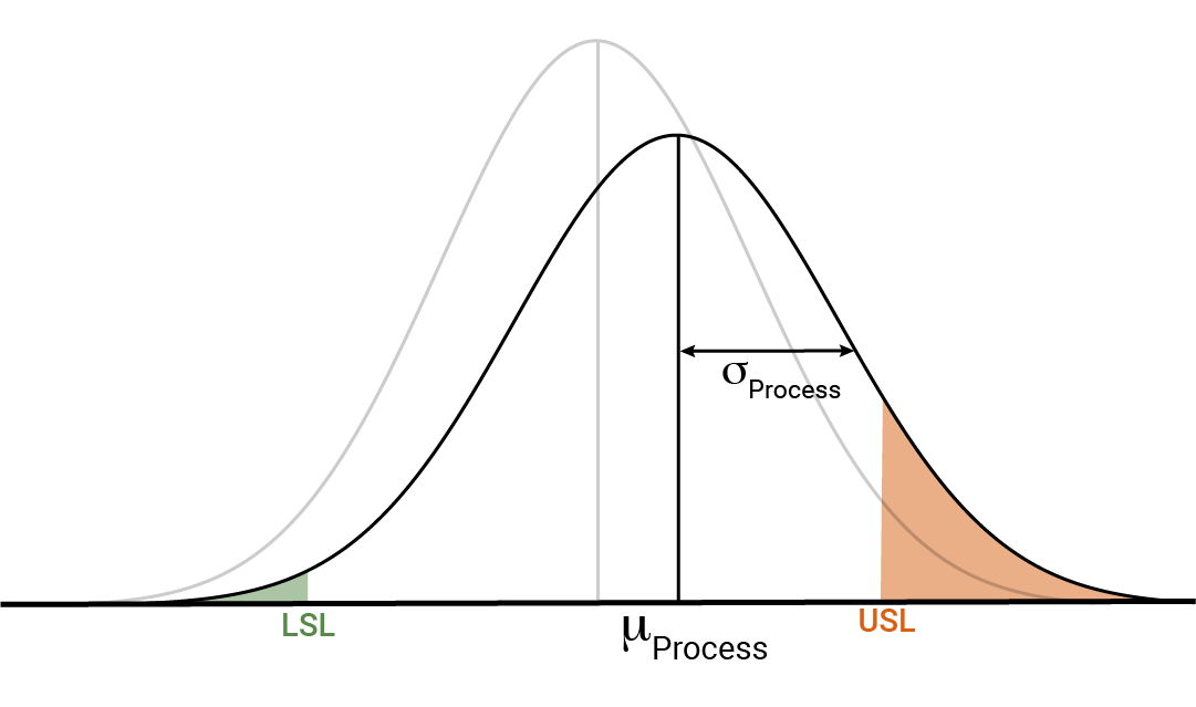 Manuf Dist copy Validation: Process Distribution
