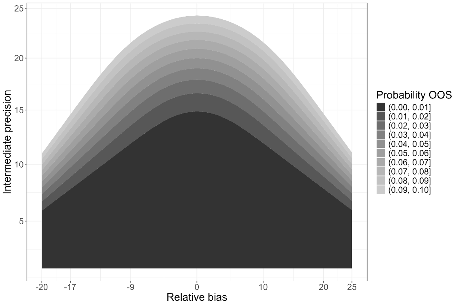 Prob(OOS) Contours USP : Accuracy and Precision combinations