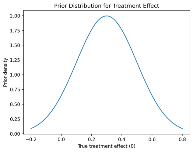 Figure 1: The prior distribution for the treatment effect.