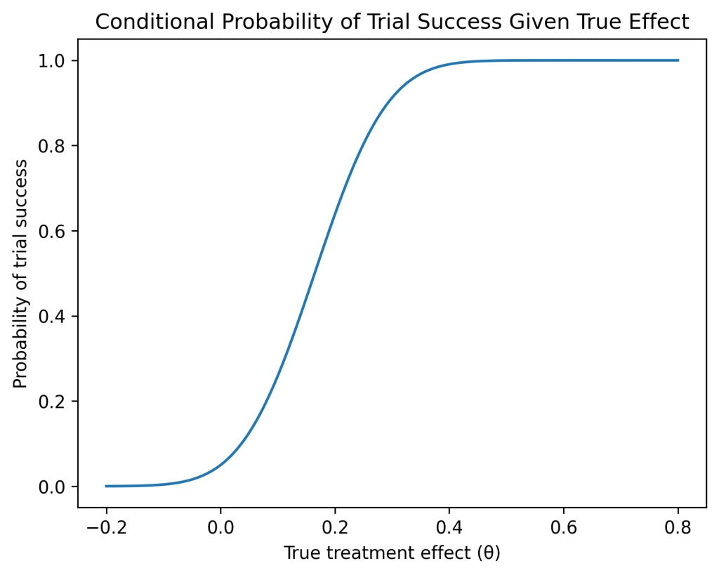 Bayesian Sample Size: Conditional probability curve