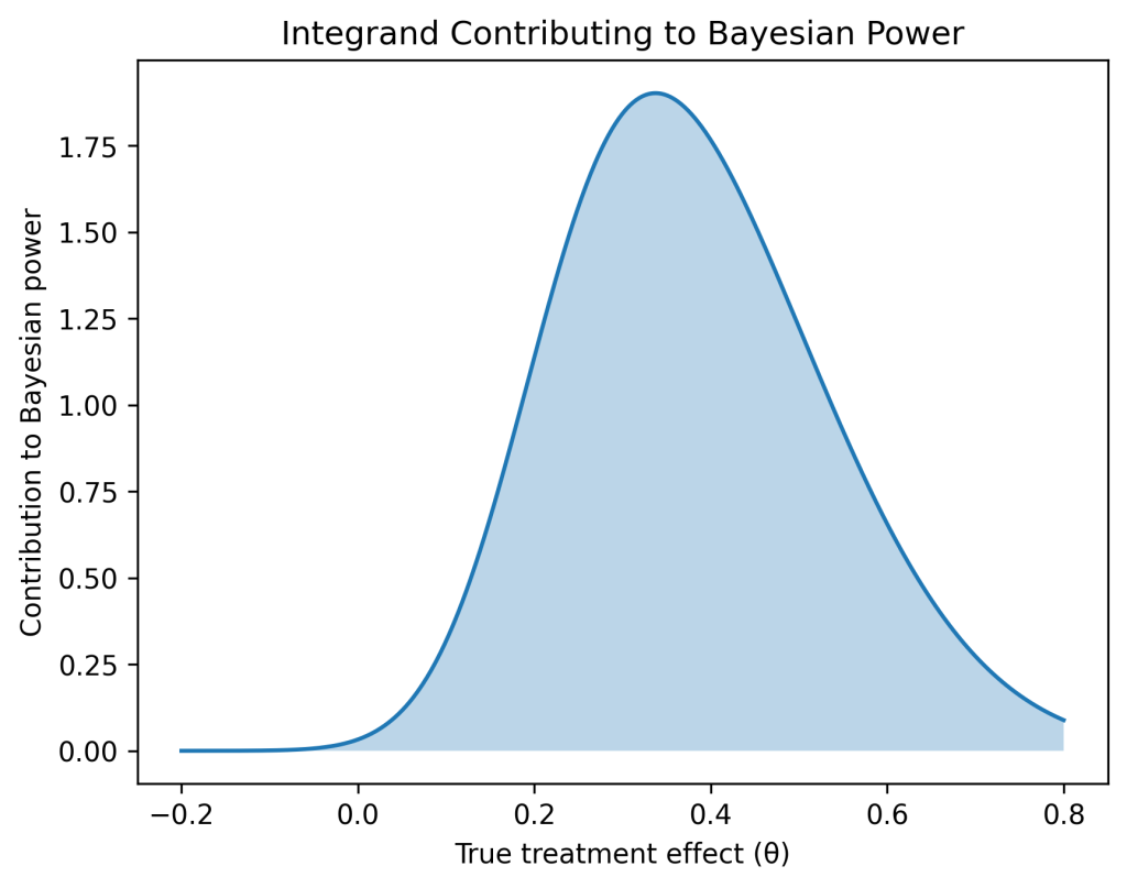 Bayesian sample size integrand curve