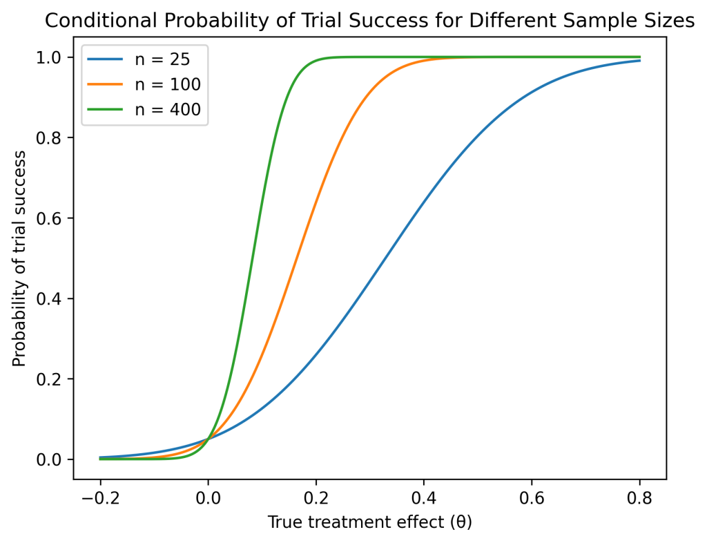 Bayesain sample size conditional probability plots