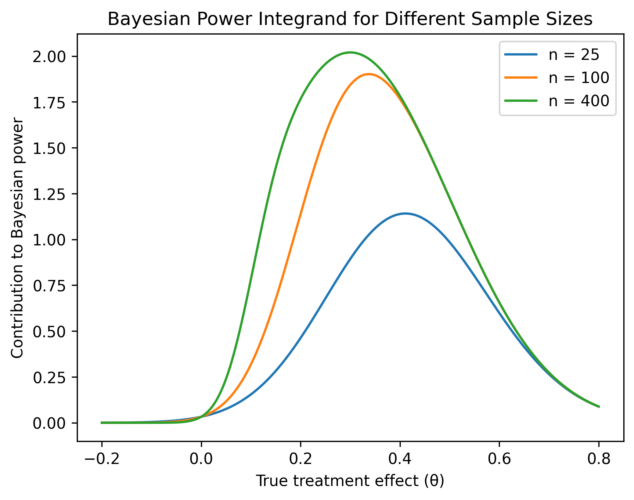 Figure 2: The product of the prior and conditional probability curves for a range of sample sizes.
