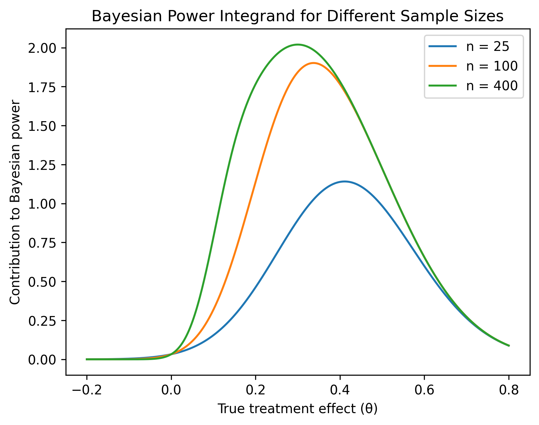 Bayesian Sample Size: Sample size vs power