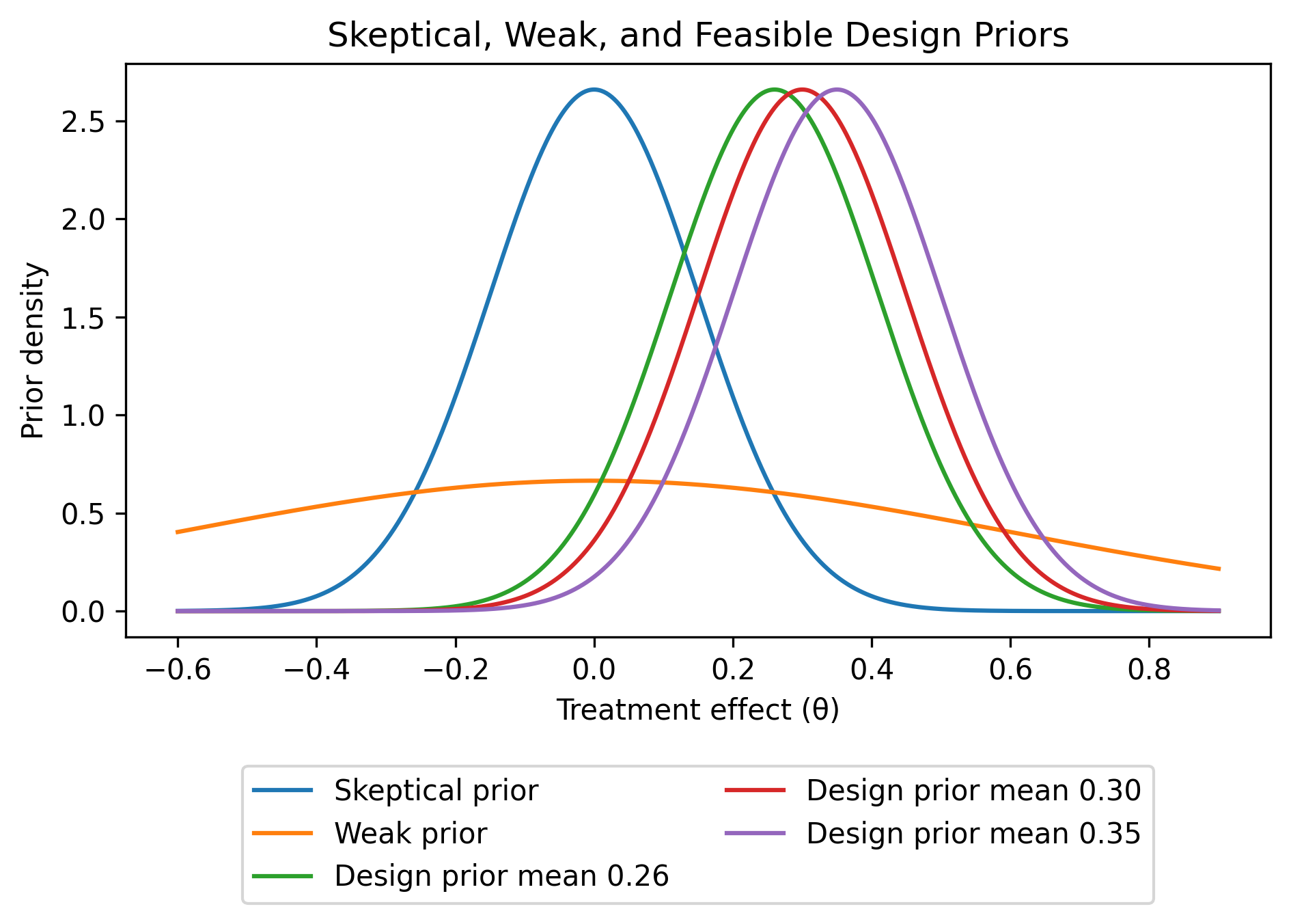 Bayesian Sample Size: Priors