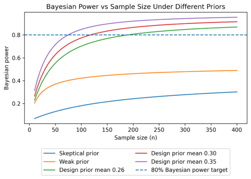 Bayesain Sample Size: Sample size vs power